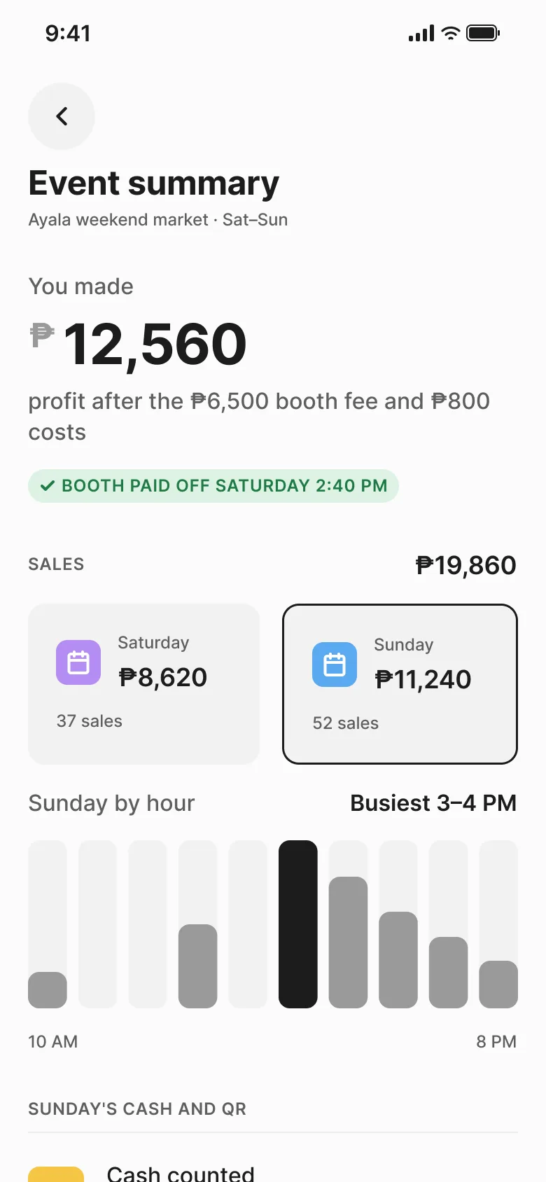 Puwesto's Event summary for the Ayala weekend market: you made ₱12,560 profit after the ₱6,500 booth fee and ₱800 costs. Booth paid off Saturday 2:40 PM.